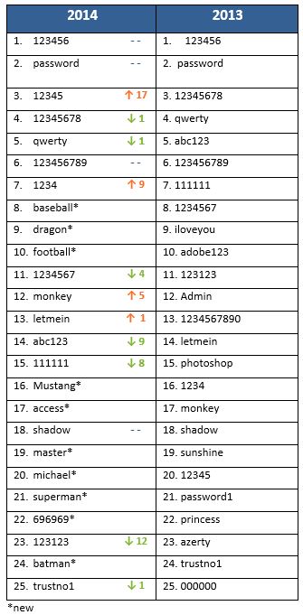 Table common passwords